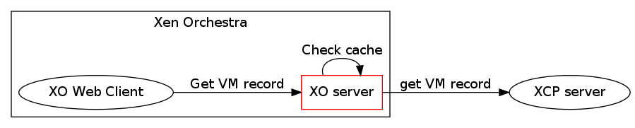 When you request an information not present in the cache