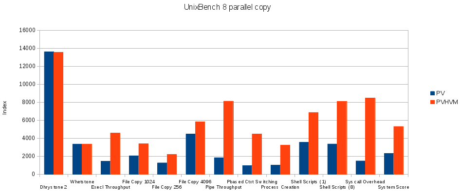 unixbench8