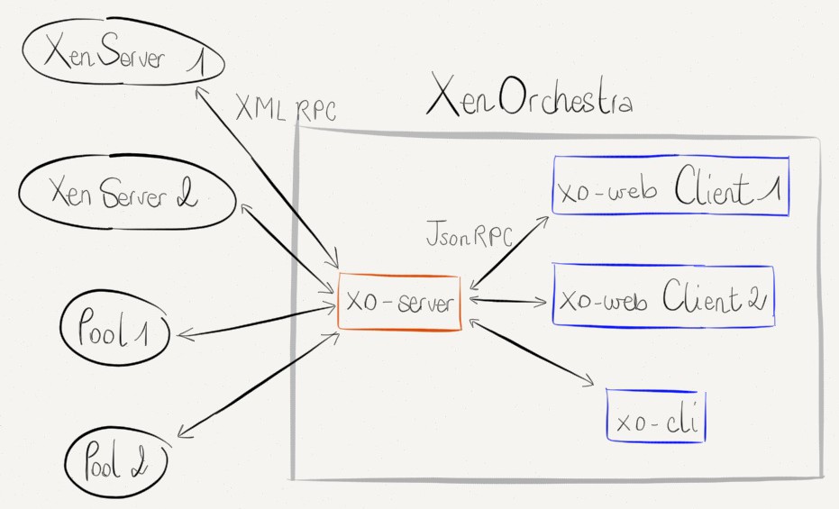 xo-arch