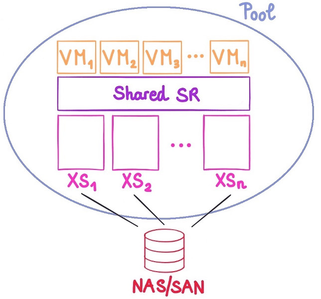 Traditional storage