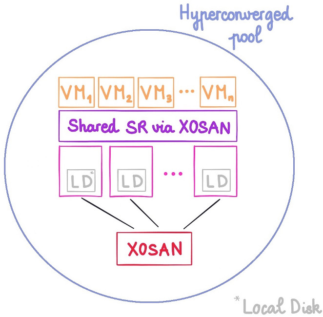 Hyperconverged setup