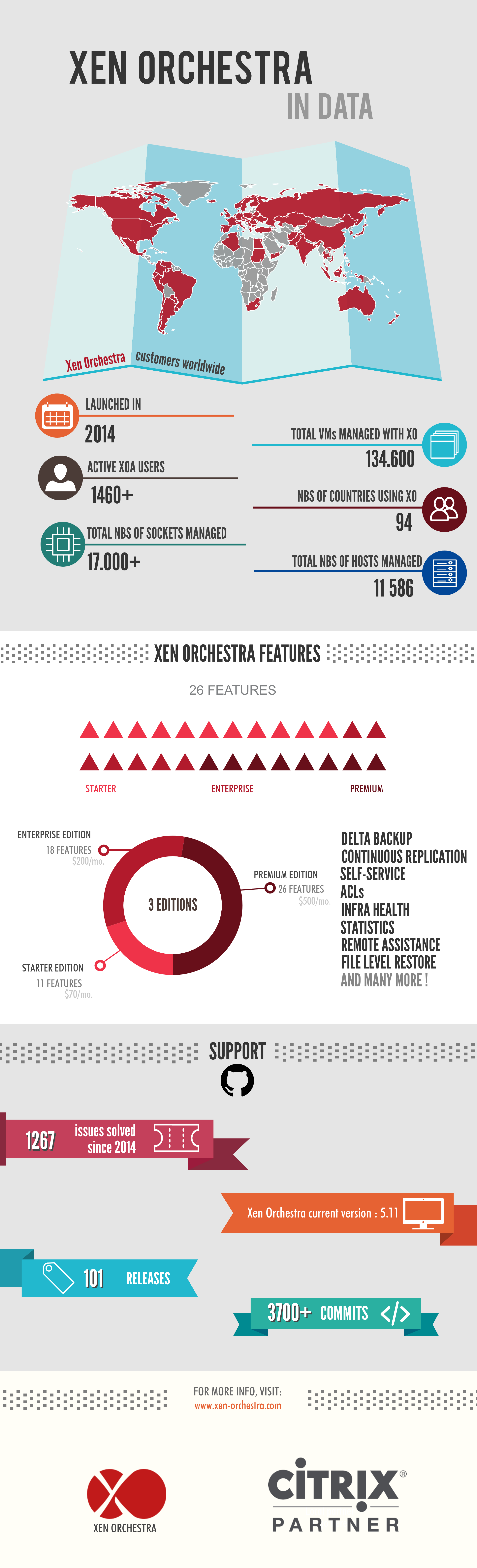Some data about Xen Orchestra