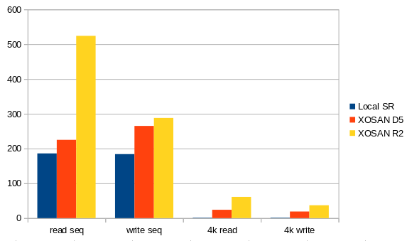 New XOSAN benchmarks