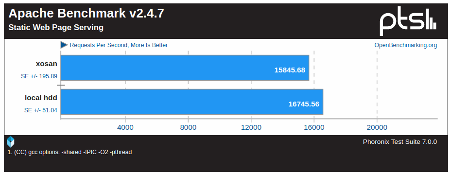 Improving Xenserver storage performances with XOSAN