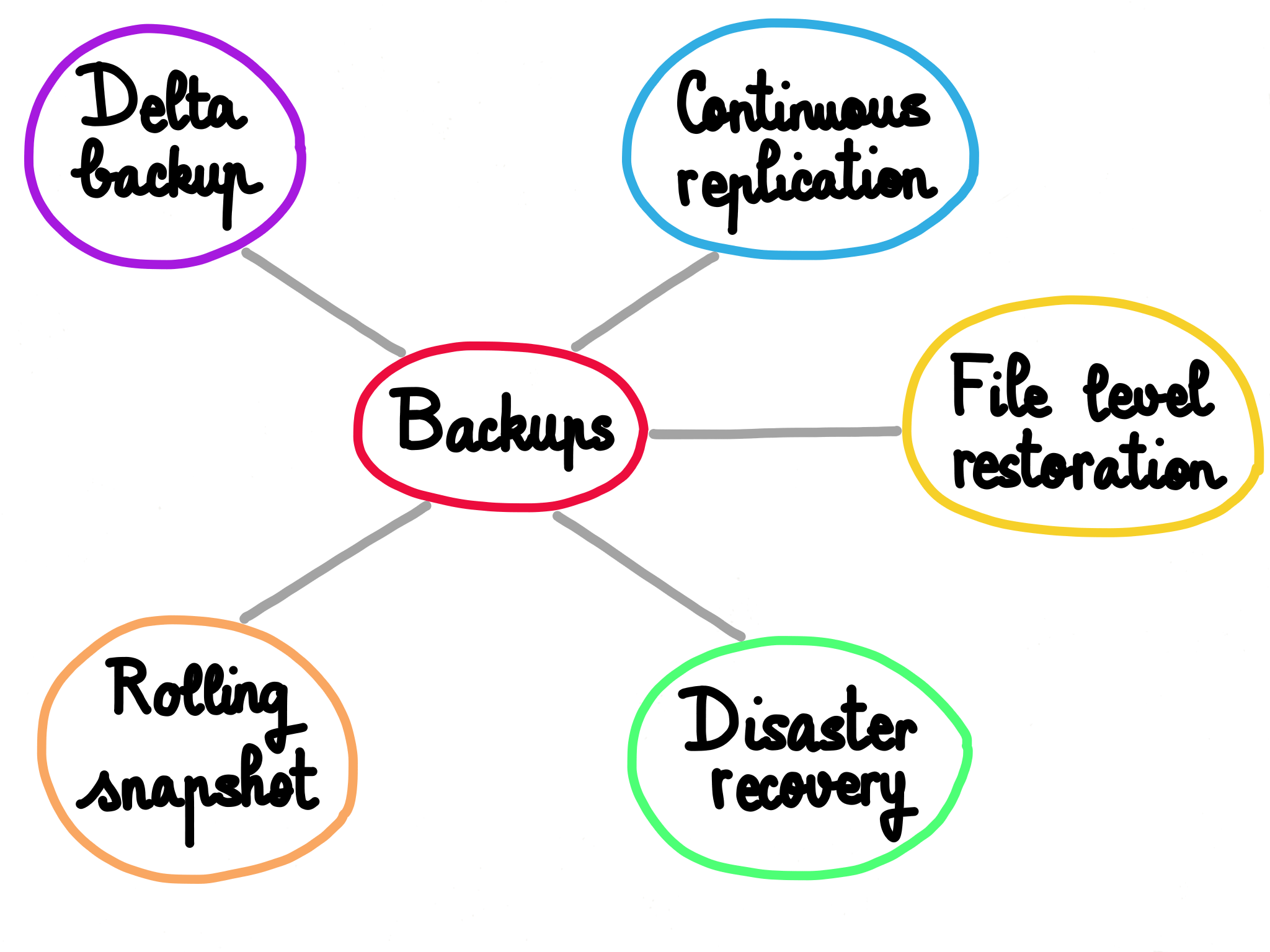 Why backup is essential for your company and how to choose your solution