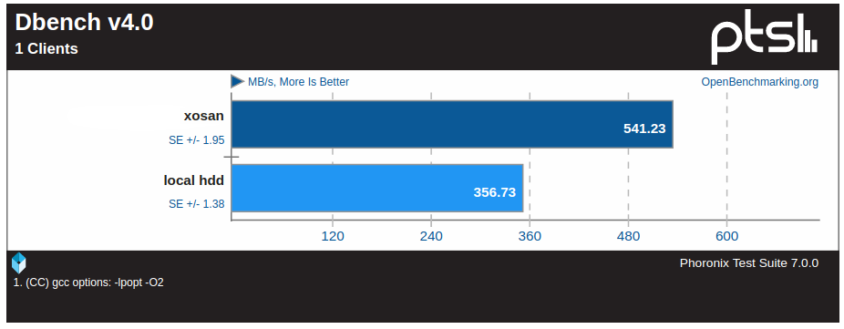 Improving Xenserver storage performances with XOSAN