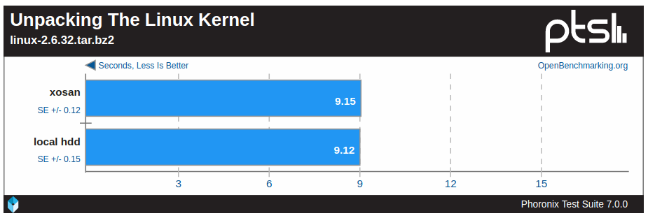 Improving Xenserver storage performances with XOSAN