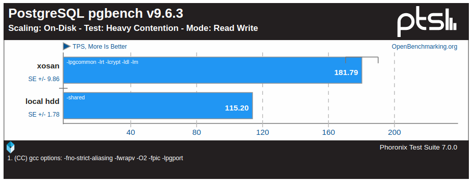 Improving Xenserver storage performances with XOSAN