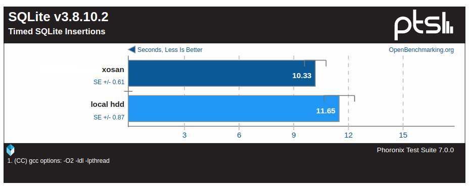 Improving Xenserver storage performances with XOSAN