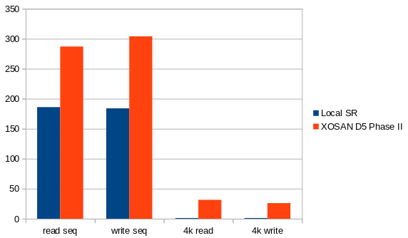 Improving Xenserver storage performances with XOSAN