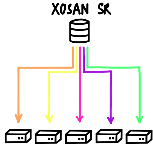 https://xen-orchestra.com/blog/content/images/2017/08/xosan_disperse5_bench-1.png