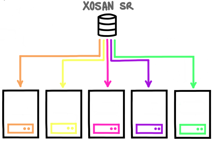 Improving Xenserver storage performances with XOSAN