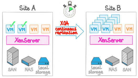 continuous-replication