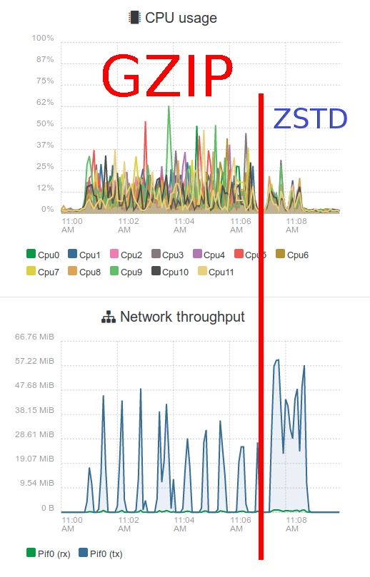 gzipvszstd_annoted