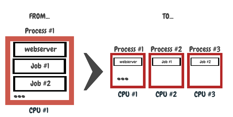 one-job-one-process