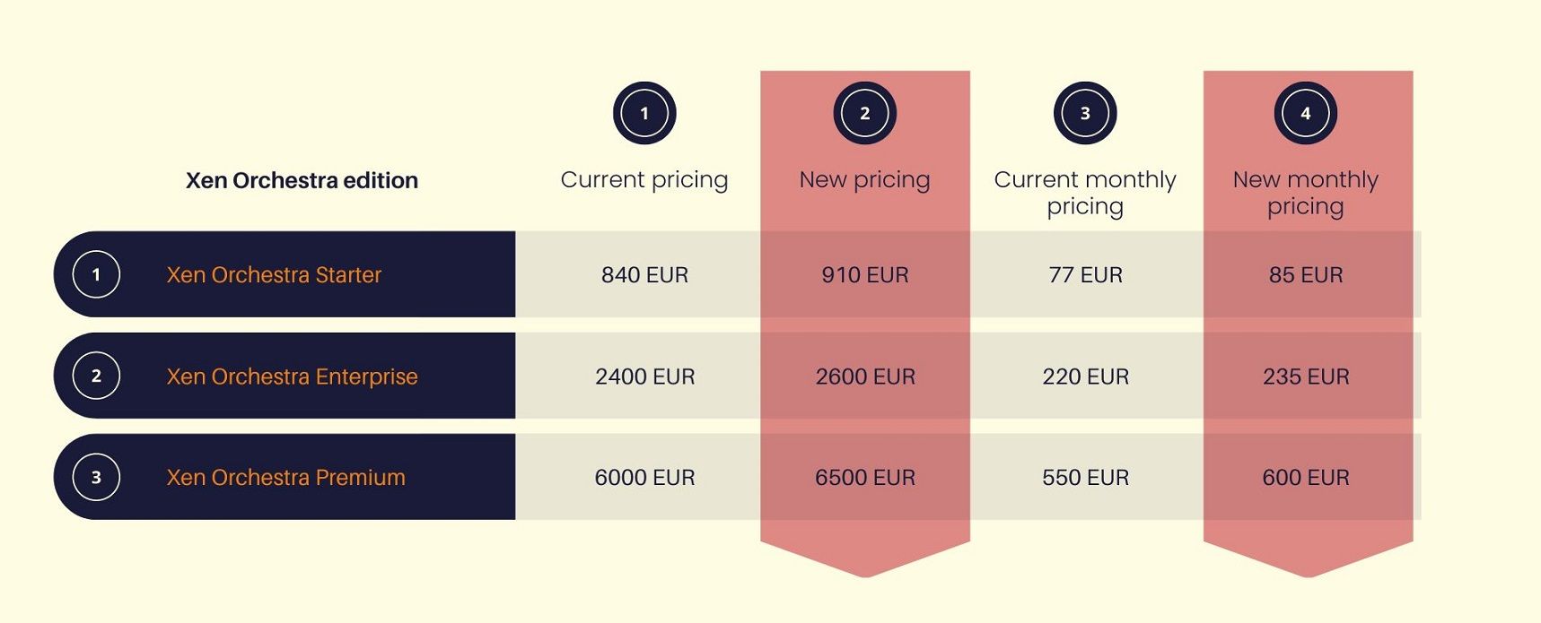 XO pricing evolution