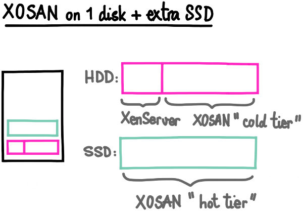 Improving Xenserver storage performances with XOSAN