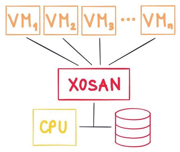 Hyperconvergence benefits